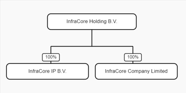 Organisational chart InfraCore Holding BV